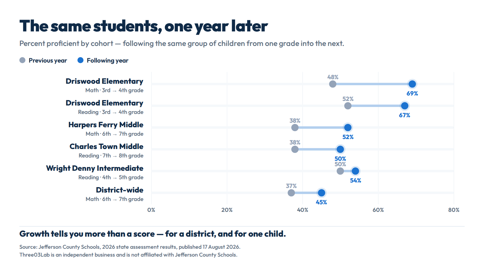 Chart of five Jefferson County student cohorts and their proficiency gains from one grade to the next, from 37–52% up to 45–69%