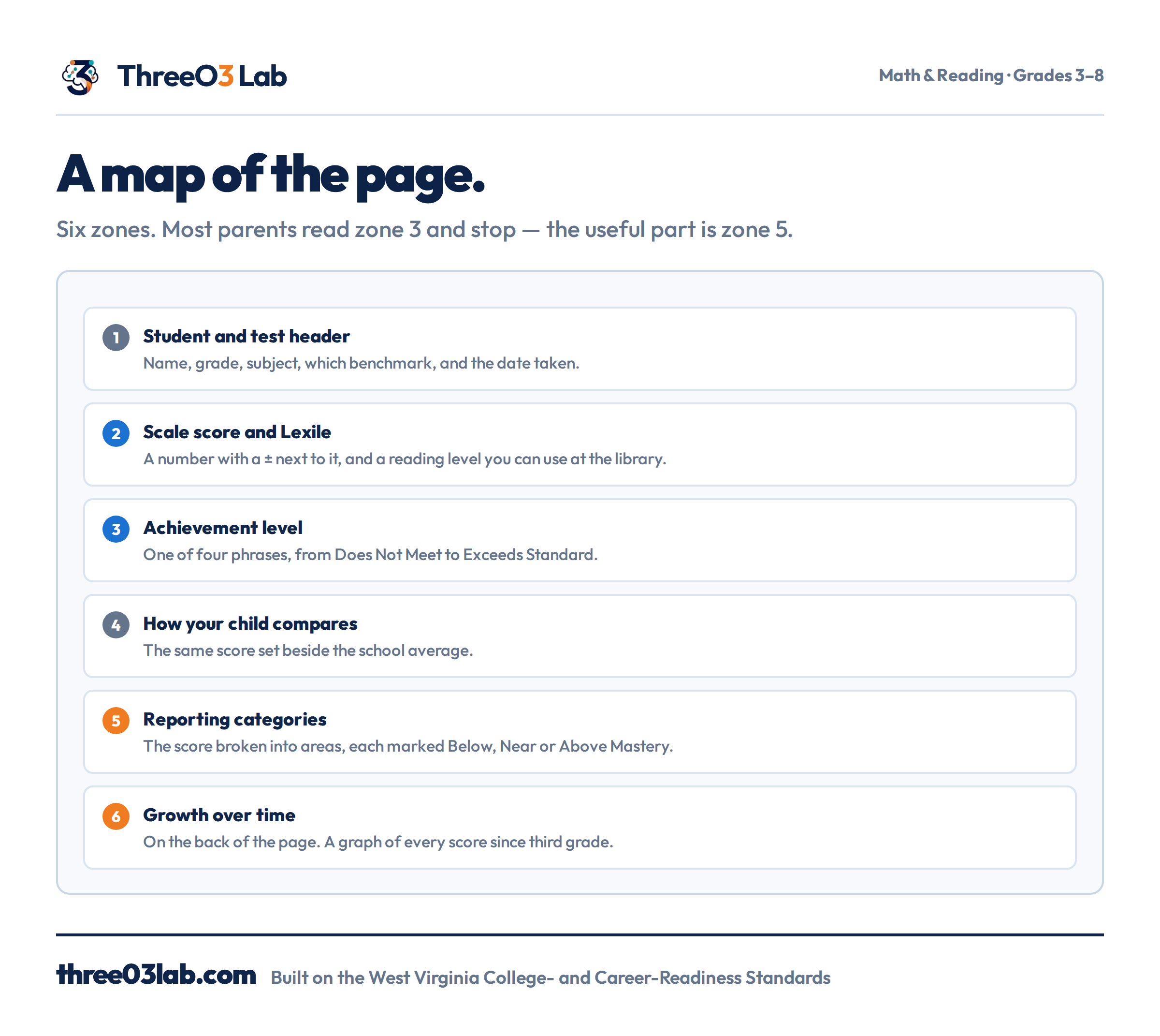A map of the WVGSA report page, showing six numbered zones: student header, scale score and Lexile, achievement level, how your child compares, reporting categories, and growth over time