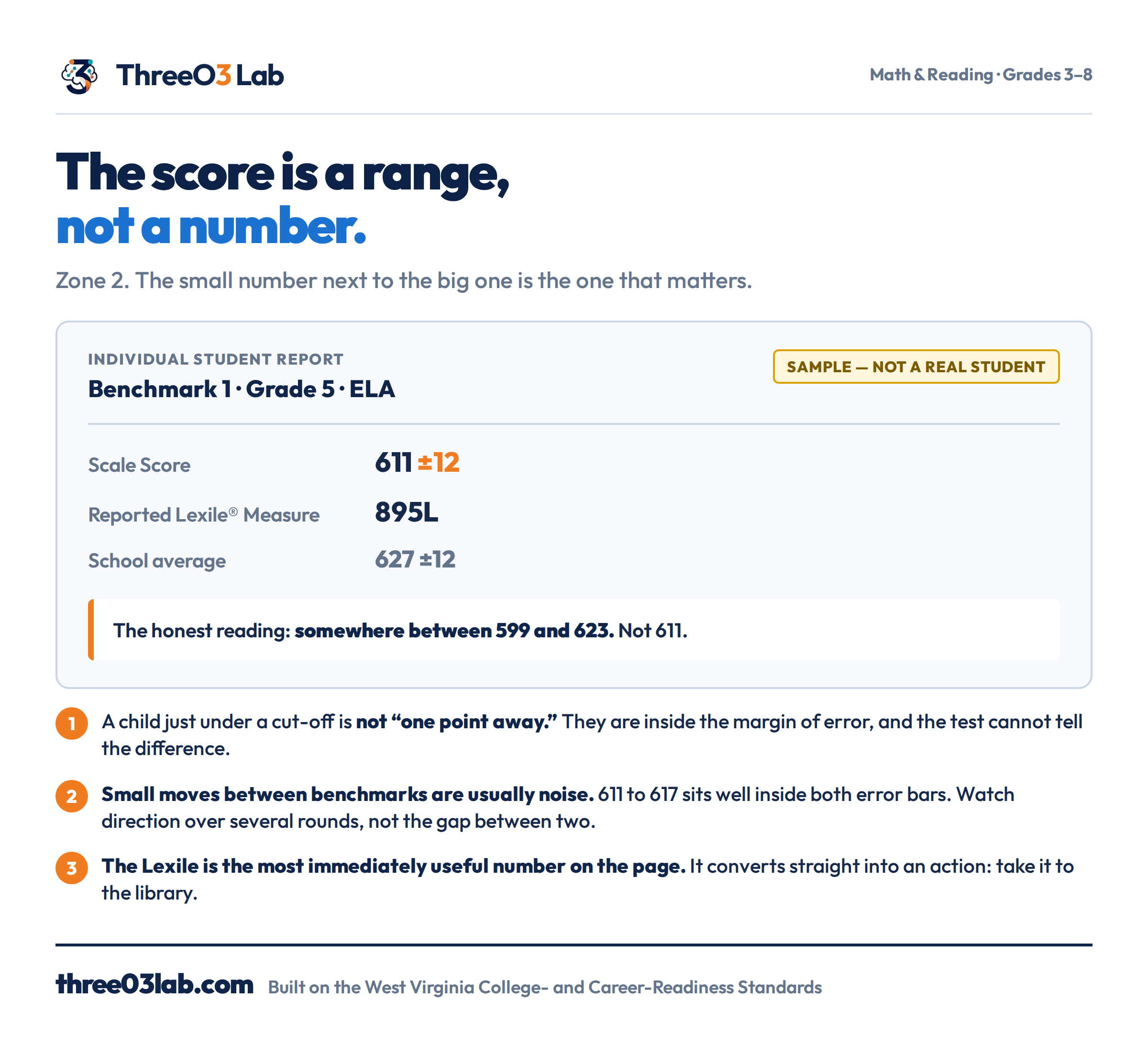 A sample scale score block showing 611 plus or minus 12, a Lexile measure of 895L, and a school average of 627