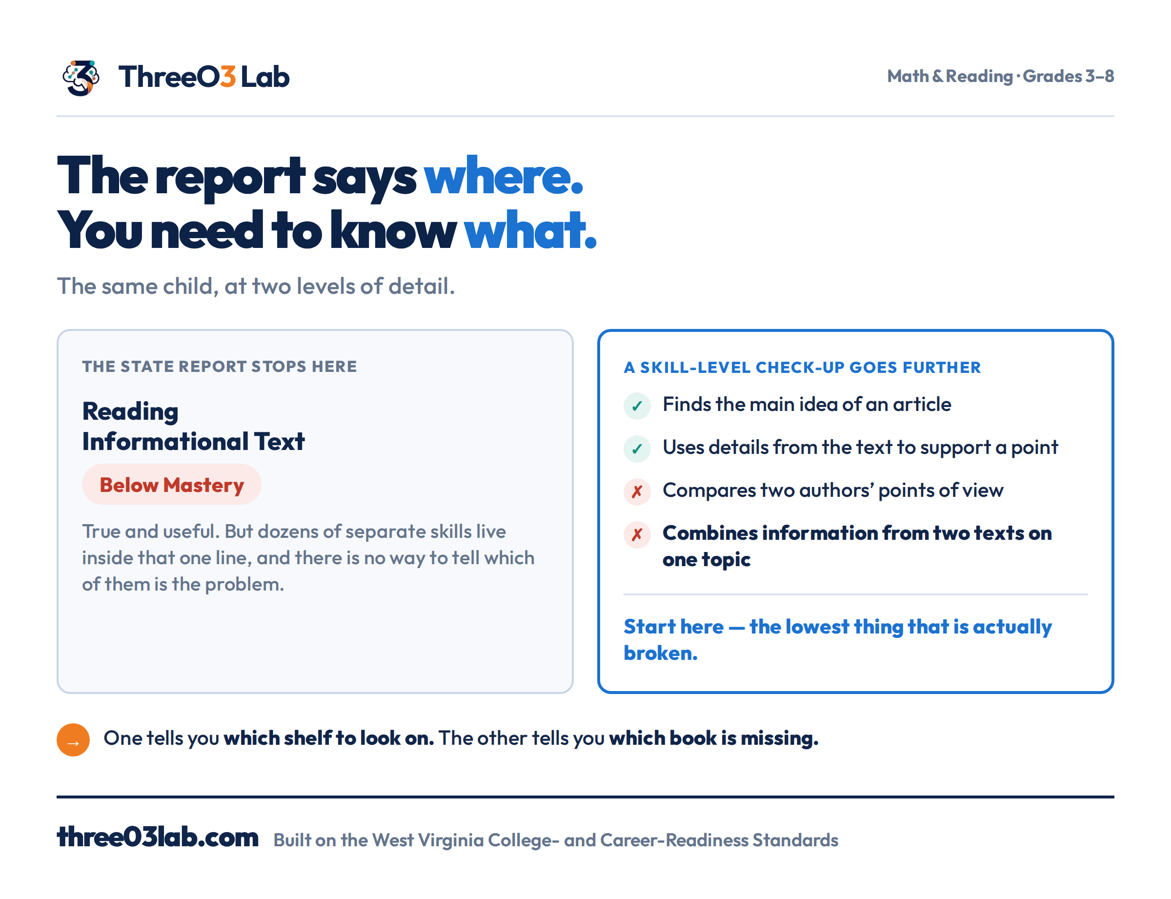 A comparison showing the state report stopping at “Reading Informational Text: Below Mastery” beside a skill-level check-up listing which specific skills are solid and which are broken