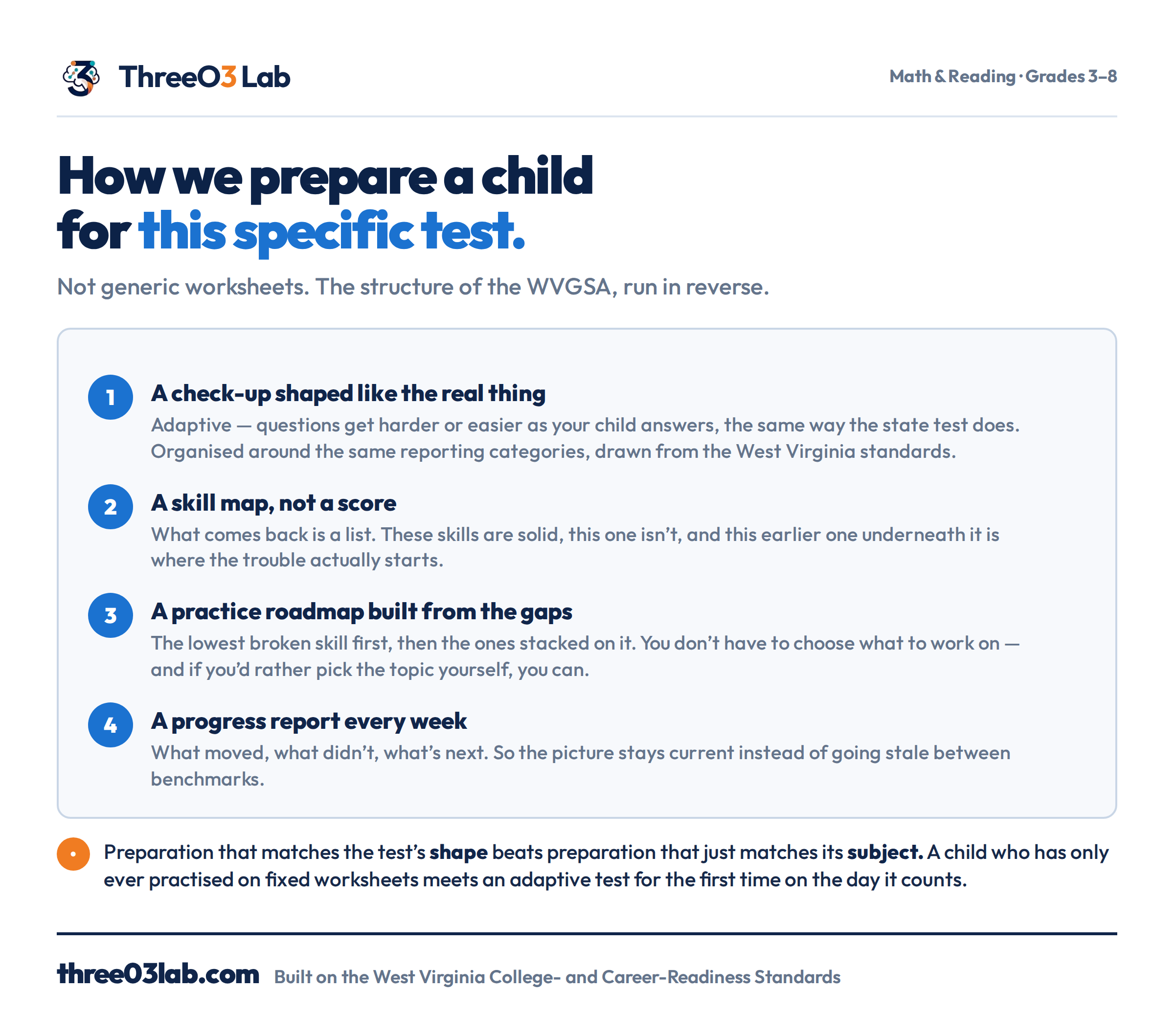 Four steps: an adaptive check-up shaped like the real test, a skill map instead of a score, a practice roadmap built from the gaps, and a weekly progress report